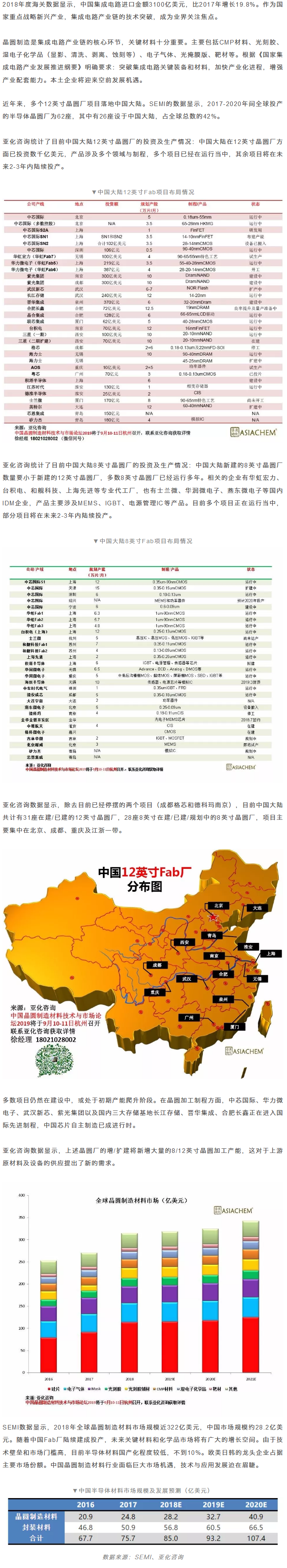 中国晶圆厂的布局现状